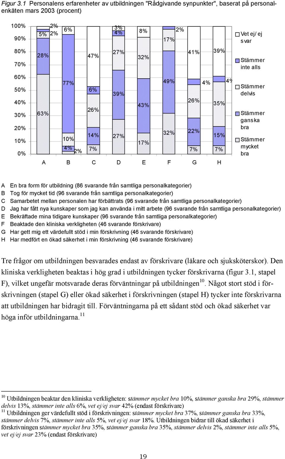 26% 14% 7% 3% 4% 27% 39% 27% 8% 32% 43% 17% 17% 49% 32% 2% 41% 39% 26% 22% 4% 35% 15% 7% 7% A B C D E F G H 4% Vet ej/ ej svar Stämmer inte alls Stämmer delvis Stämmer ganska bra Stämmer mycket bra A