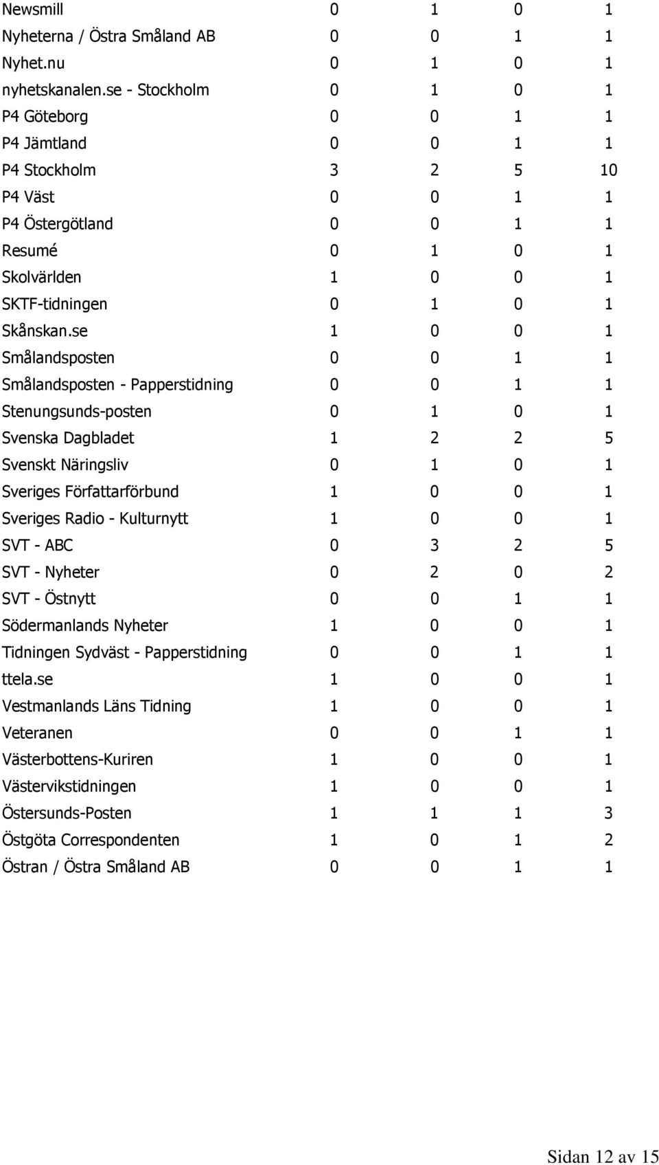 se 1 0 0 1 Smålandsposten 0 0 1 1 Smålandsposten - Papperstidning 0 0 1 1 Stenungsunds-posten 0 1 0 1 Svenska Dagbladet 1 2 2 5 Svenskt Näringsliv 0 1 0 1 Sveriges Författarförbund 1 0 0 1 Sveriges