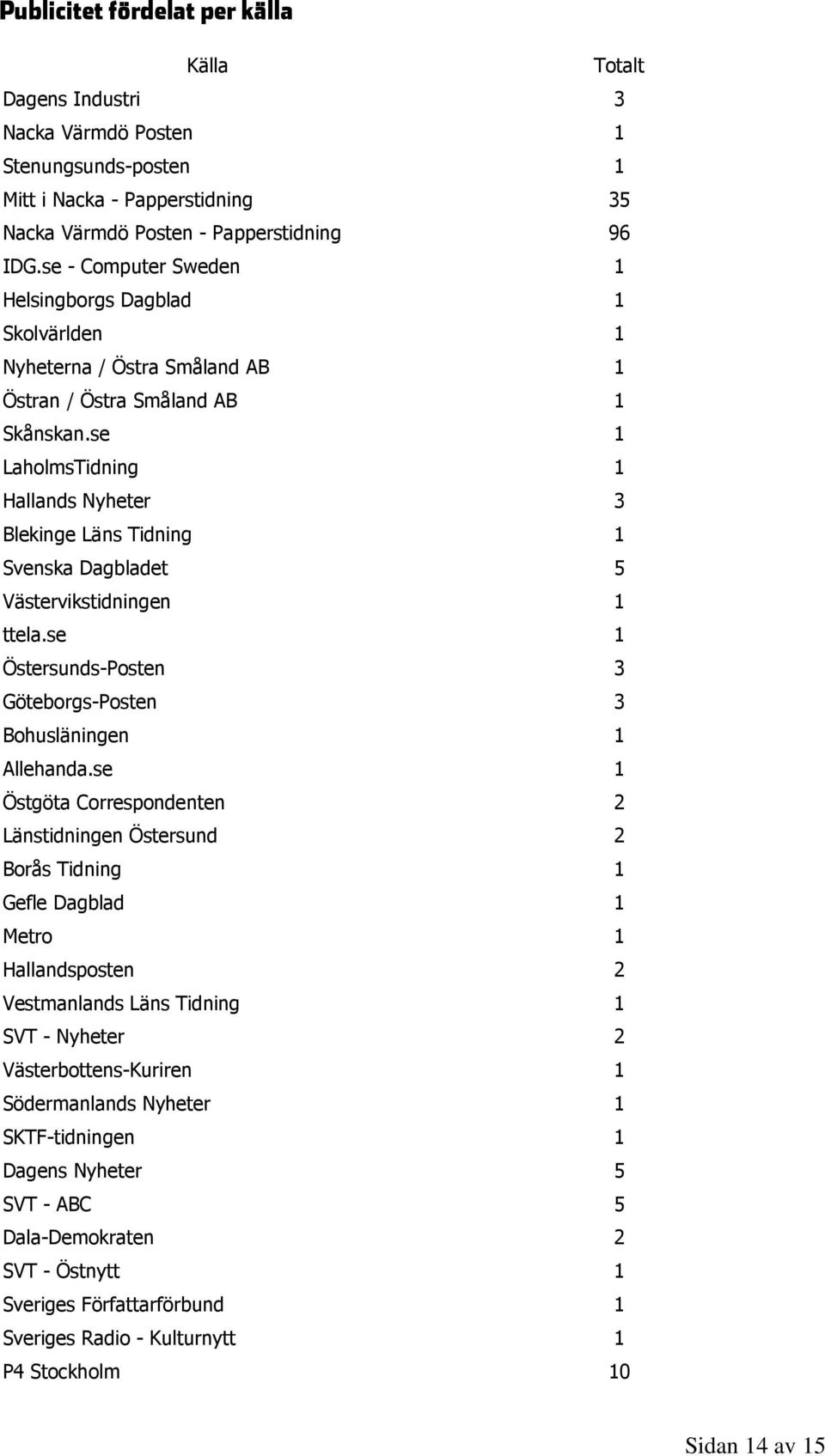 se 1 LaholmsTidning 1 Hallands Nyheter 3 Blekinge Läns Tidning 1 Svenska Dagbladet 5 Västervikstidningen 1 ttela.se 1 Östersunds-Posten 3 Göteborgs-Posten 3 Bohusläningen 1 Allehanda.