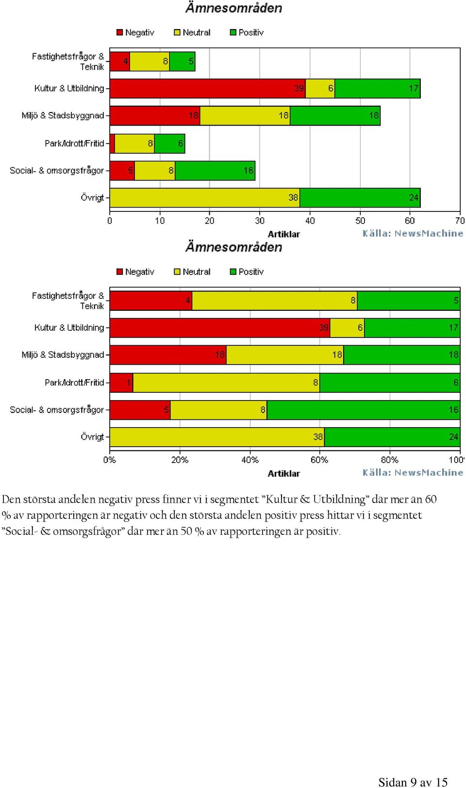 största andelen positiv press hittar vi i segmentet Social- &