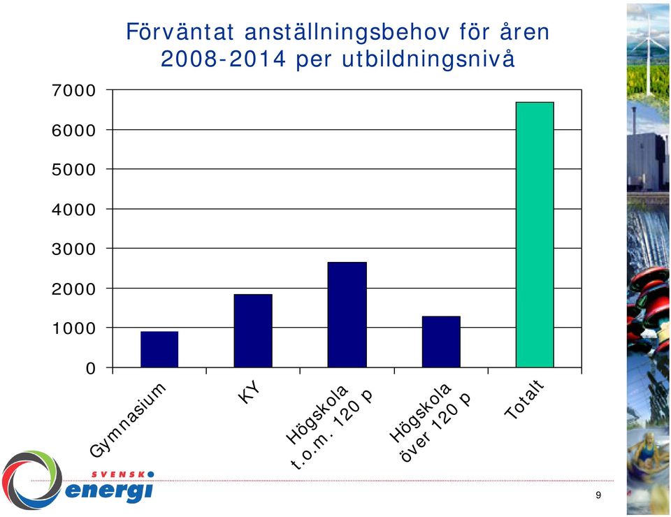 2008-2014 per utbildningsnivå 9 Totalt KY