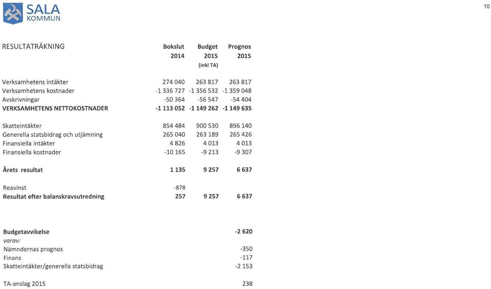 Finansiella intäkter Finansiella kostnader 854 484 900 530 896140 265 040 263 189 265 426 4 826 4013 4013-10 165-9 213-9 307 Årets resultat 1135 9 257 6 637 Reavinst