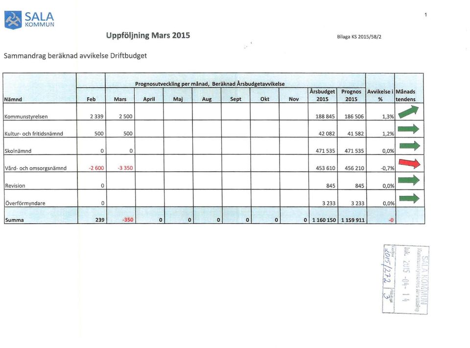 fritidsnämnd 500 500 42 082 41 582 1,2% - skolnämnd o o 471 535 471535 0,0% - Vård- och omsorgsnämnd -2 600-3 350 453 610 456 210-0,7%.