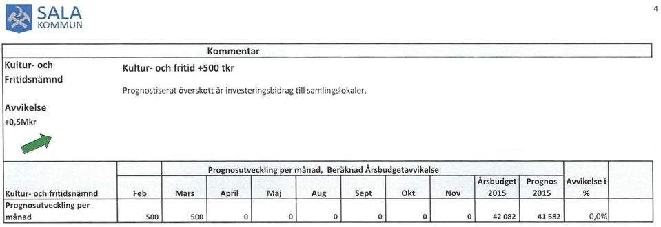 Prognosutveckling per månad, Beräknad Årsbudgetawikelse Årsbudget Prognos Awikelsei Kultur- och