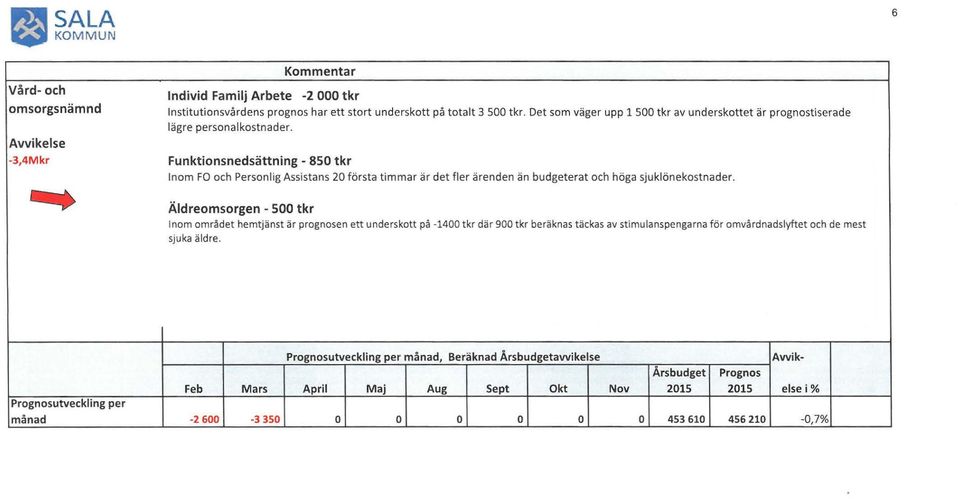 Funktionsnedsättning - 850 tkr Inom FO och Personl ig Assist ans 20 första timmar är det fler ärenden än budget erat och höga sjuklönekostnader.