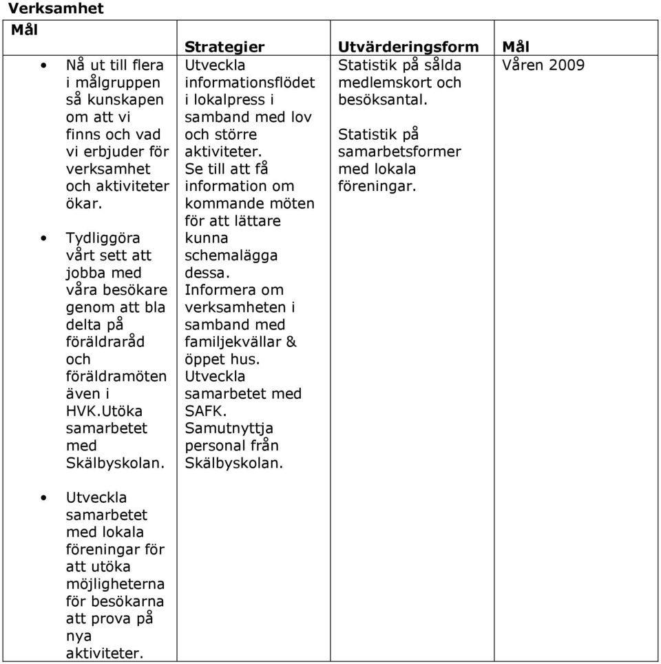 Strategier Utvärderingsform Mål Utveckla Statistik på sålda Våren informationsflödet medlemskort och i lokalpress i besöksantal. samband med lov och större Statistik på aktiviteter.