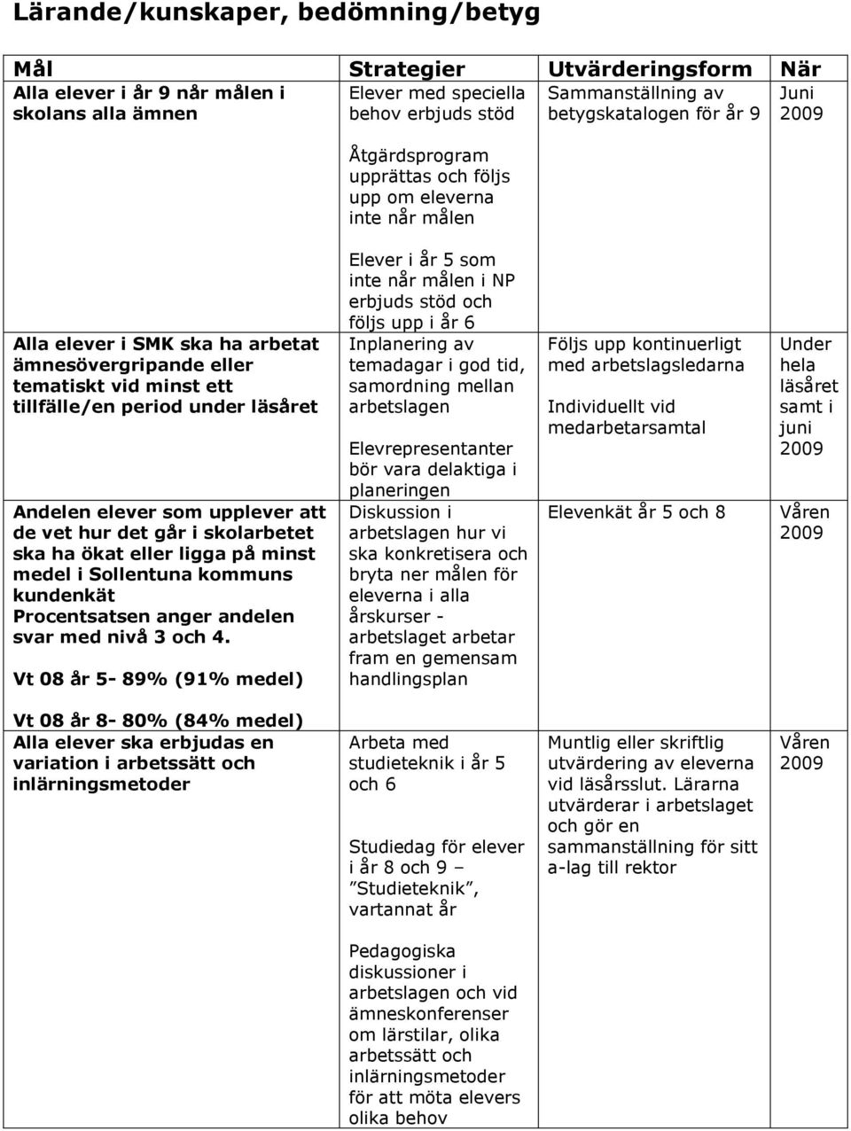 elever som upplever att de vet hur det går i skolarbetet ska ha ökat eller ligga på minst medel i Sollentuna kommuns kundenkät Procentsatsen anger andelen svar med nivå 3 och 4.