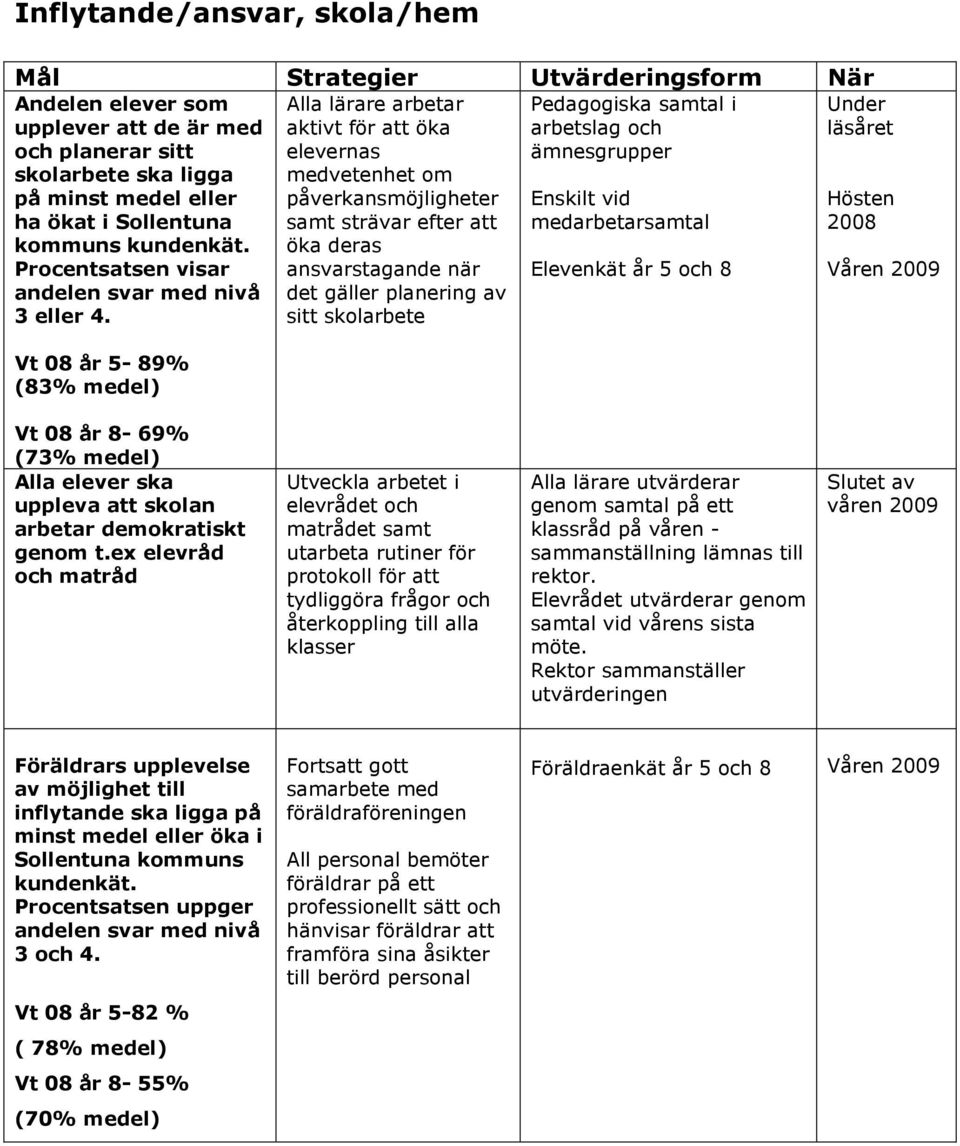 Vt 08 år 5-89% (83% medel) Alla lärare arbetar aktivt för att öka elevernas medvetenhet om påverkansmöjligheter samt strävar efter att öka deras ansvarstagande när det gäller planering av sitt