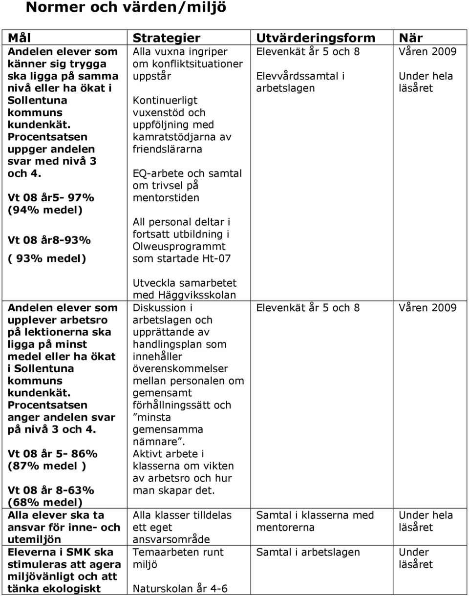 Vt 08 år5-97% (94% medel) Vt 08 år8-93% ( 93% medel) Alla vuxna ingriper om konfliktsituationer uppstår Kontinuerligt vuxenstöd och uppföljning med kamratstödjarna av friendslärarna EQ-arbete och