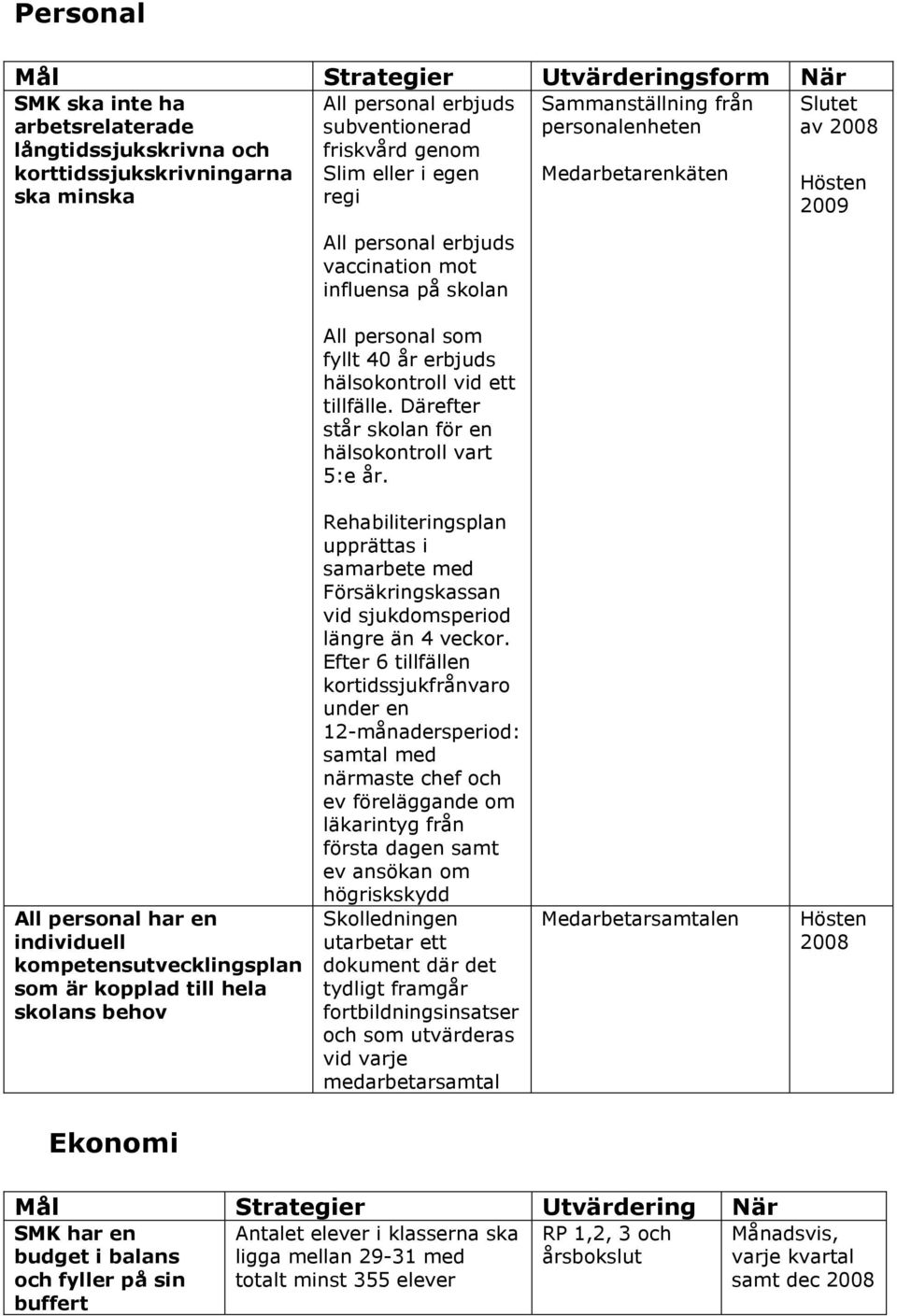 Sammanställning från personalenheten Medarbetarenkäten Slutet av 2008 Hösten All personal har en individuell kompetensutvecklingsplan som är kopplad till hela skolans behov Rehabiliteringsplan