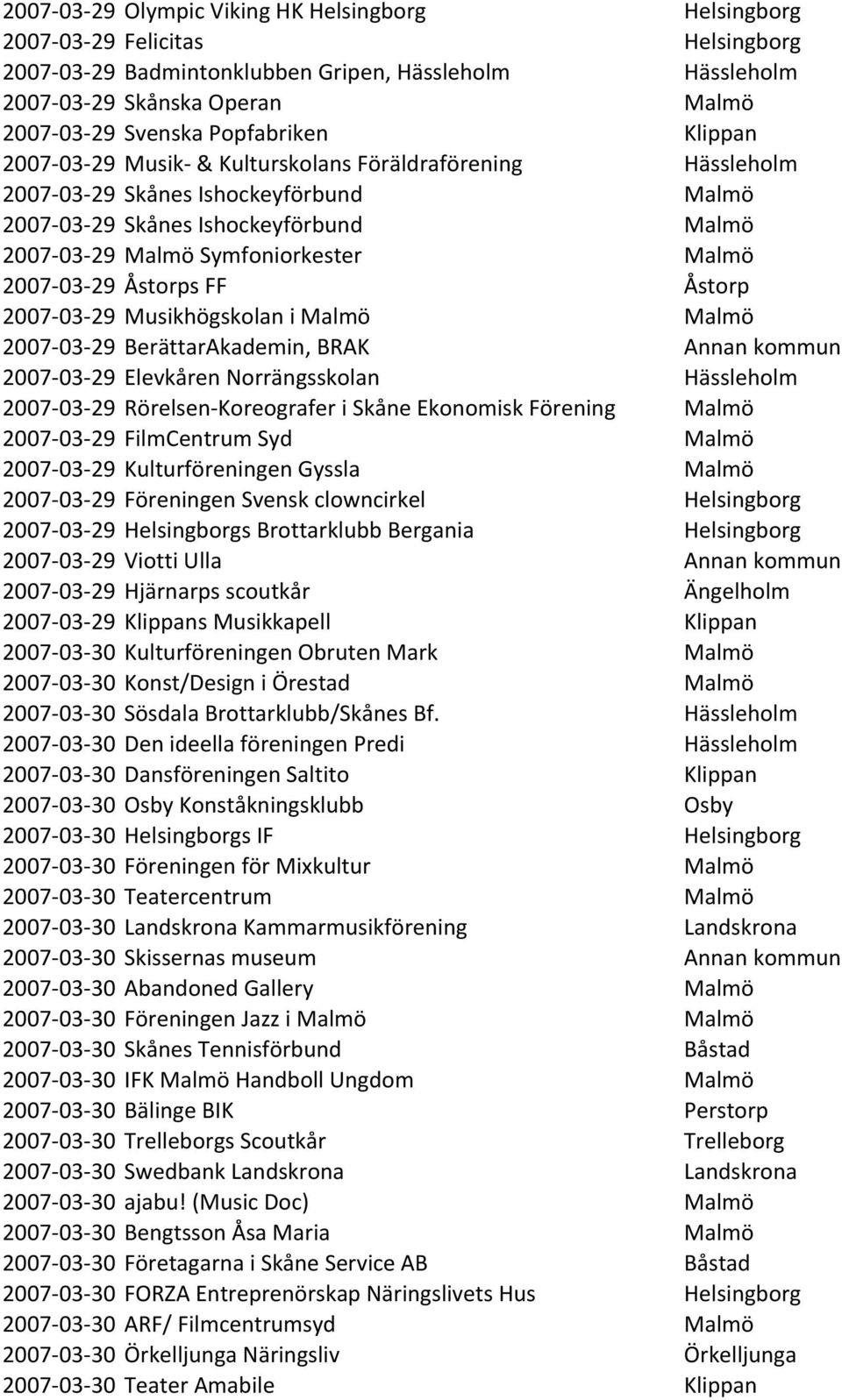 Elevkåren Norrängsskolan 2007-03- 29 Rörelsen- Koreografer i Skåne Ekonomisk Förening 2007-03- 29 FilmCentrum Syd 2007-03- 29 Kulturföreningen Gyssla 2007-03- 29 Föreningen Svensk clowncirkel