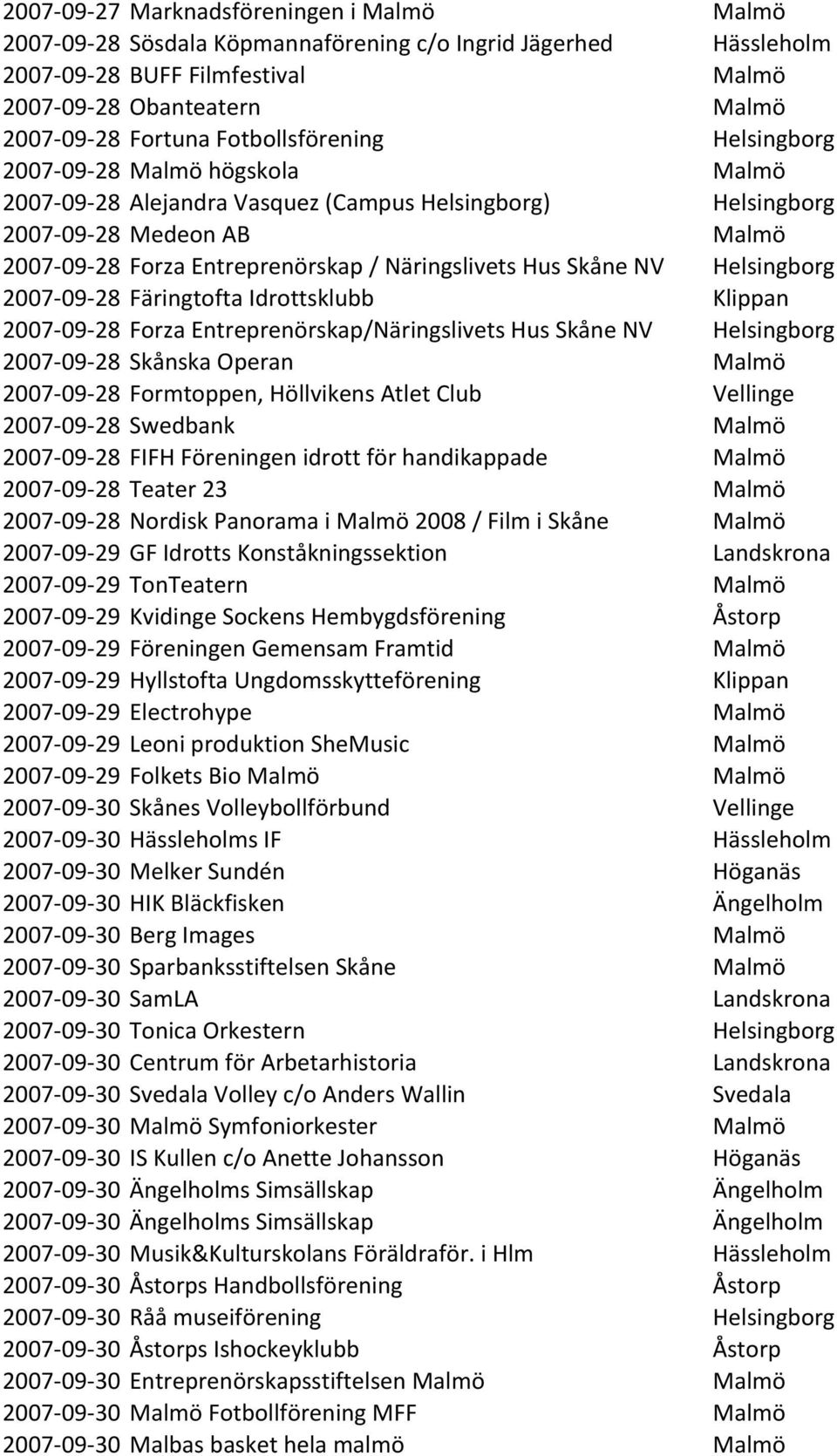 Entreprenörskap/Näringslivets Hus Skåne NV 2007-09- 28 Skånska Operan 2007-09- 28 Formtoppen, Höllvikens Atlet Club 2007-09- 28 Swedbank 2007-09- 28 FIFH Föreningen idrott för handikappade 2007-09-