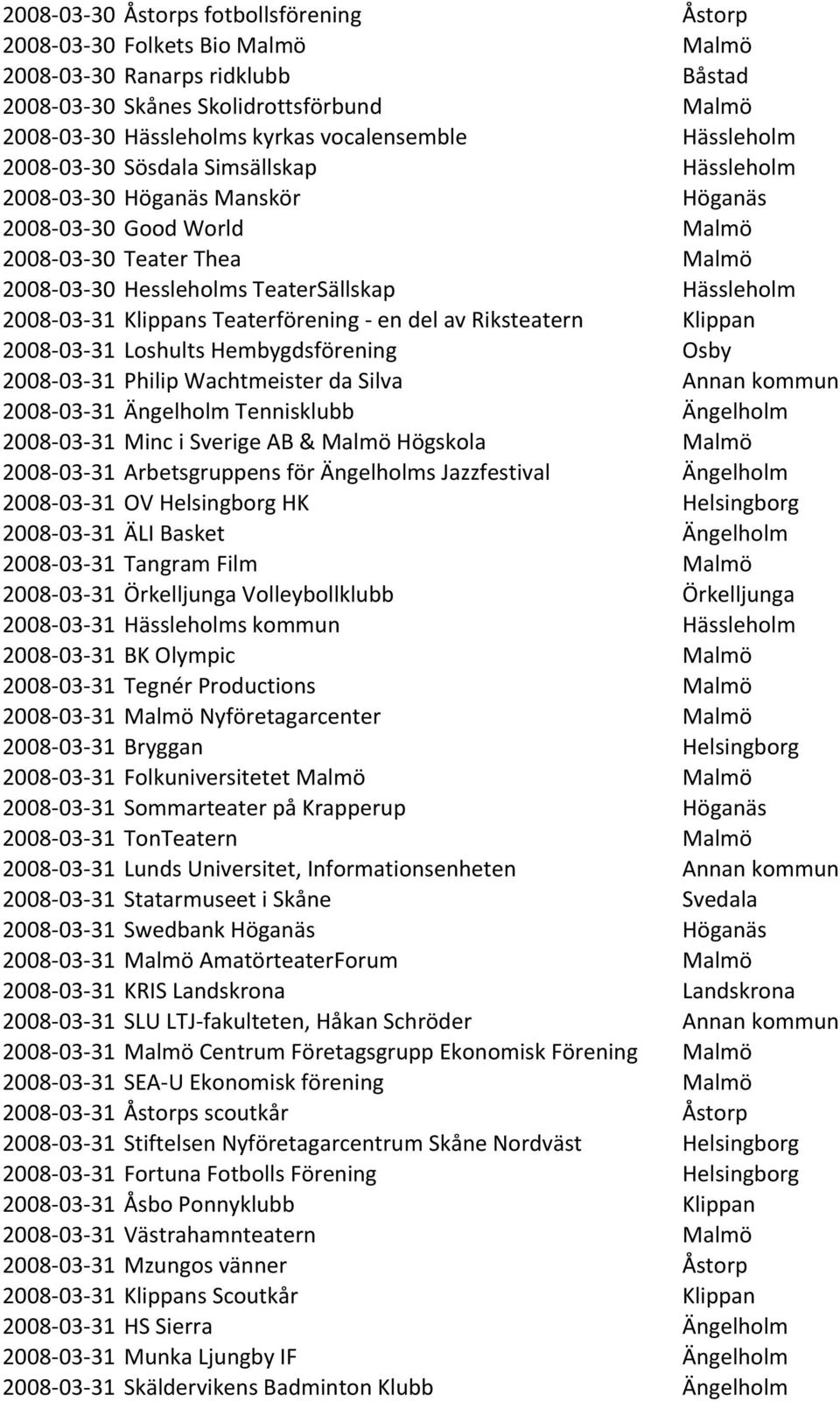 Hembygdsförening 2008-03- 31 Philip Wachtmeister da Silva 2008-03- 31 Tennisklubb 2008-03- 31 Minc i Sverige AB & Högskola 2008-03- 31 Arbetsgruppens för s Jazzfestival 2008-03- 31 OV HK 2008-03- 31