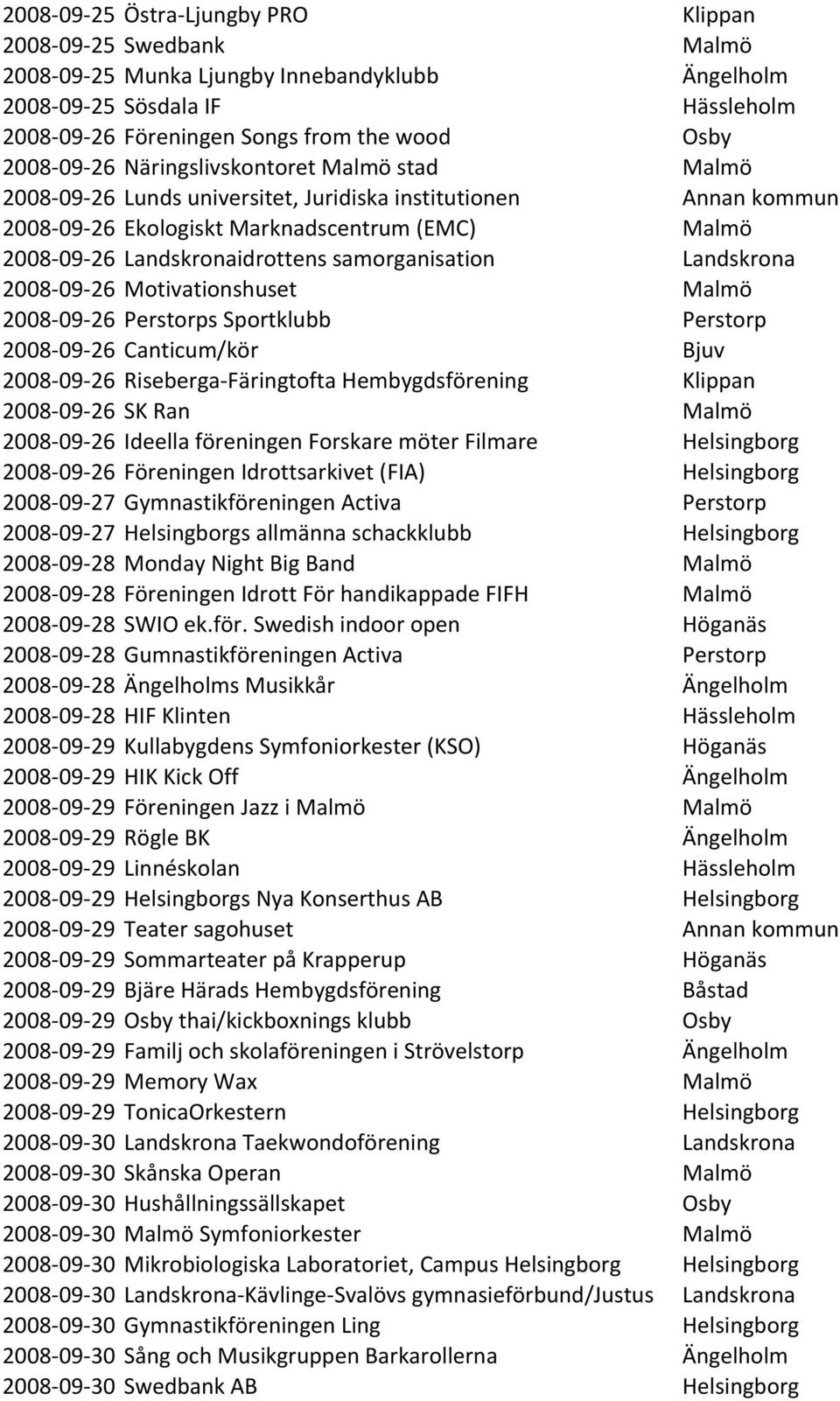 Sportklubb 2008-09- 26 Canticum/kör 2008-09- 26 Riseberga- Färingtofta Hembygdsförening 2008-09- 26 SK Ran 2008-09- 26 Ideella föreningen Forskare möter Filmare 2008-09- 26 Föreningen Idrottsarkivet