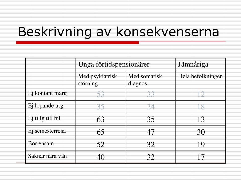 kontant marg 53 33 12 Ej löpande utg 35 24 18 Ej tillg till bil 63