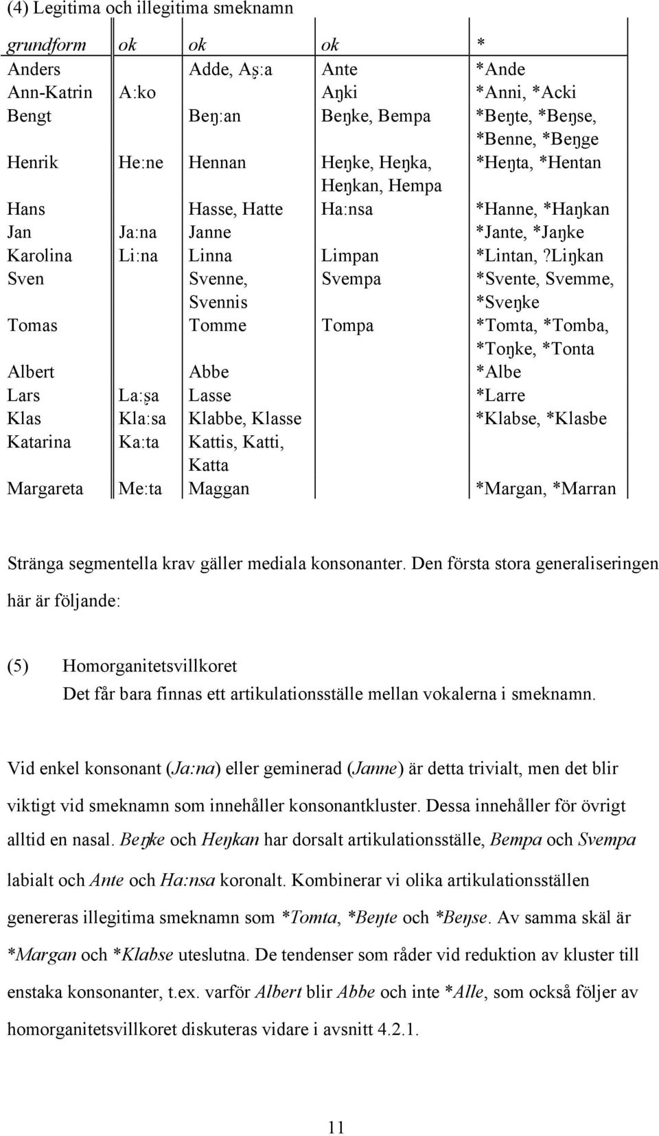 Liŋkan Sven Svenne, Svennis Svempa *Svente, Svemme, *Sveŋke Tomas Tomme Tompa *Tomta, *Tomba, *Toŋke, *Tonta Albert Abbe *Albe Lars La:ʂa Lasse *Larre Klas Kla:sa Klabbe, Klasse *Klabse, *Klasbe