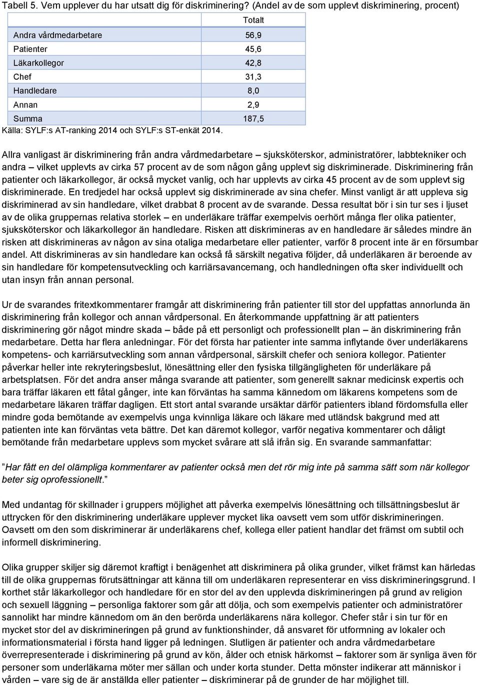 från andra vårdmedarbetare sjuksköterskor, administratörer, labbtekniker och andra vilket upplevts av cirka 57 procent av de som någon gång upplevt sig diskriminerade.