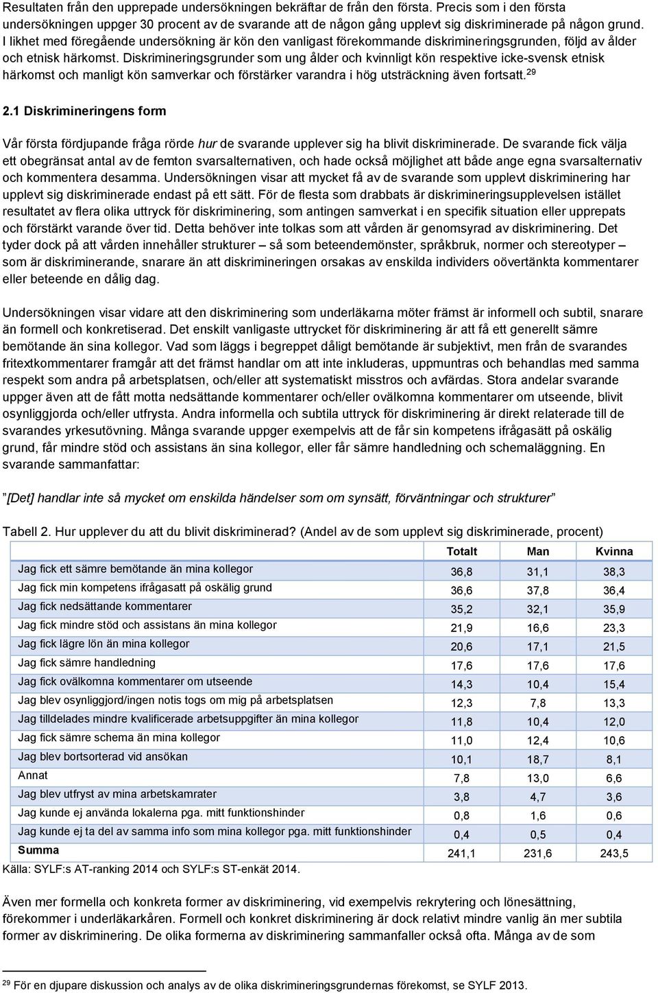 I likhet med föregående undersökning är kön den vanligast förekommande diskrimineringsgrunden, följd av ålder och etnisk härkomst.