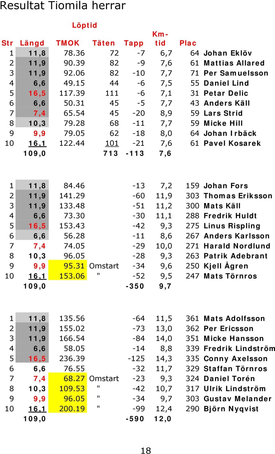 05 62-18 8,0 64 Johan Irbäck 10 16,1 122.44 101-21 7,6 61 Pavel Kosarek 109,0 713-113 7,6 1 11,8 84.46-13 7,2 159 Johan Fors 2 11,9 141.29-60 11,9 303 Thomas Eriksson 3 11,9 133.