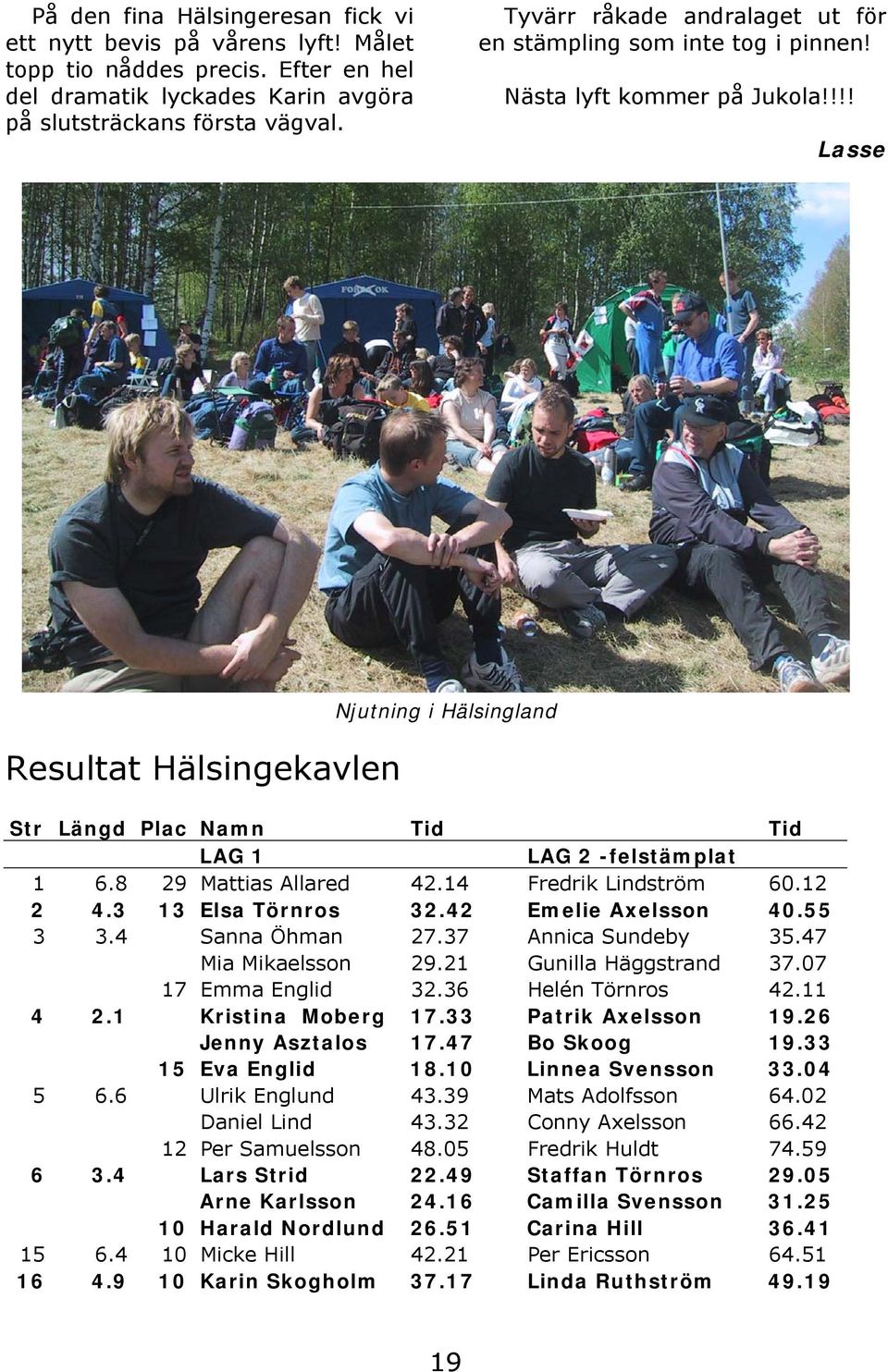 !!! Lasse Resultat Hälsingekavlen Njutning i Hälsingland Str Längd Plac Namn Tid Tid LAG 1 LAG 2 -felstämplat 1 6.8 29 Mattias Allared 42.14 Fredrik Lindström 60.12 2 4.3 13 Elsa Törnros 32.