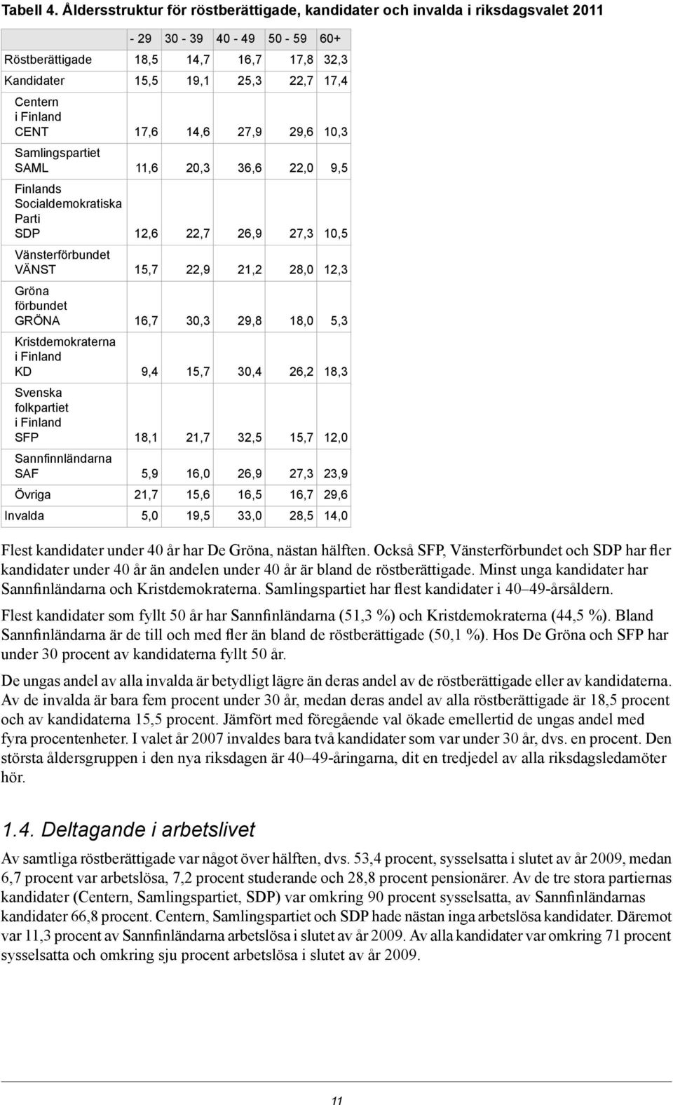 14,6 27,9 29,6 10,3 Samlingspartiet SAML 11,6 20,3 36,6 22,0 9,5 Finlands Socialdemokratiska Parti SDP 12,6 22,7 26,9 27,3 10,5 Vänsterförbundet VÄNST 15,7 22,9 21,2 28,0 12,3 Gröna förbundet GRÖNA