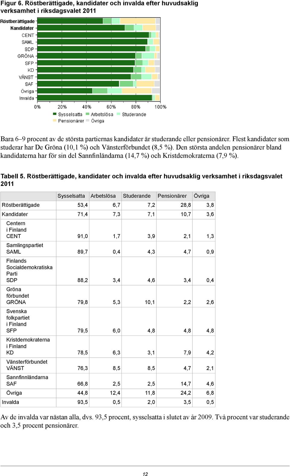 Den största andelen pensionärer bland kandidaterna har för sin del Sannfinländarna (14,7 %) och Kristdemokraterna (7,9 %). Tabell 5.