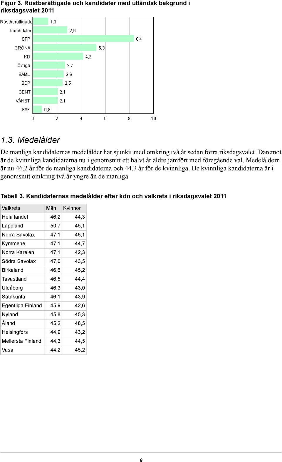 De kvinnliga kandidaterna är i genomsnitt omkring två år yngre än de manliga. Tabell 3.