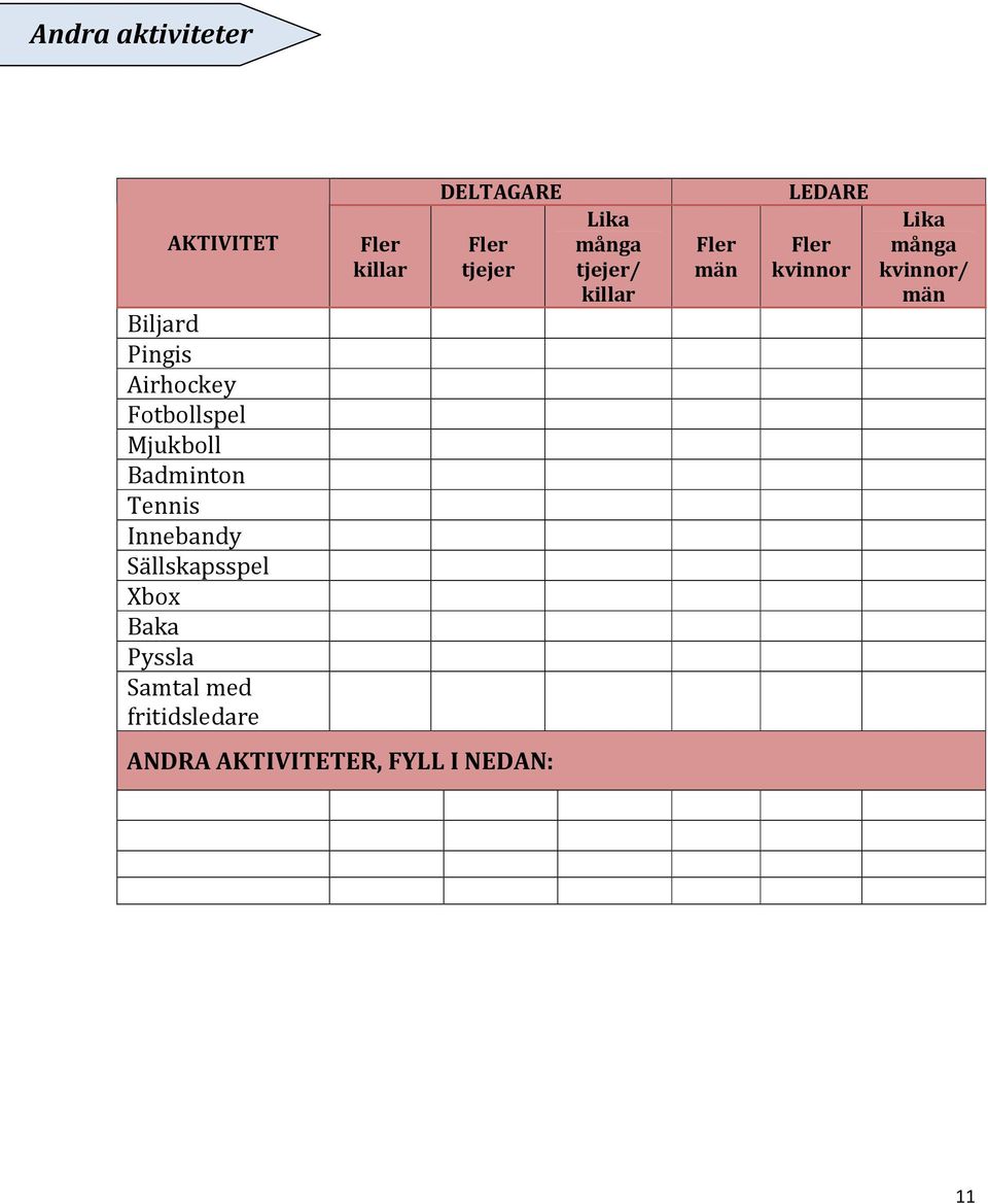 fritidsledare Fler killar DELTAGARE Fler tjejer Lika många tjejer/ killar