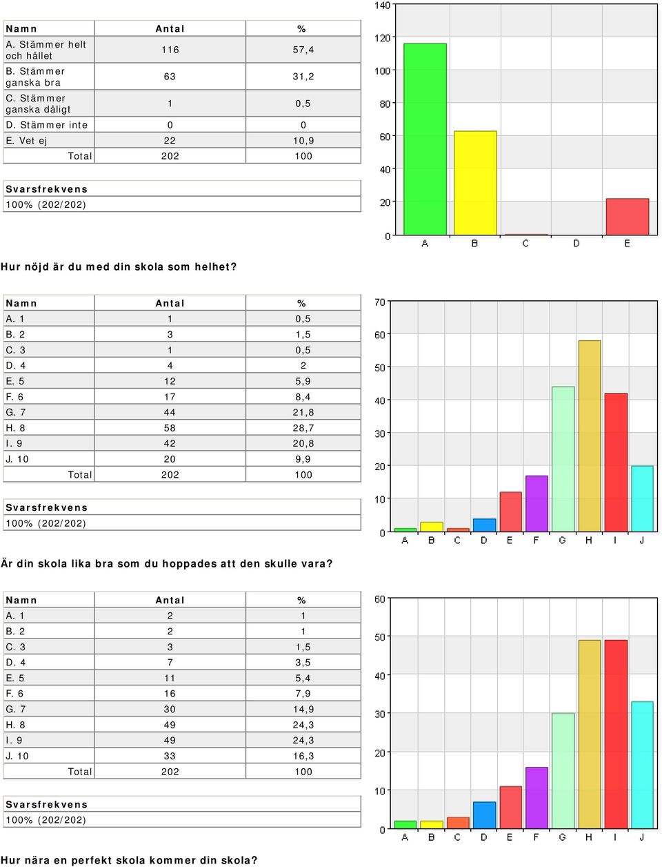 10 20 9,9 Är din skola lika bra som du hoppades att den skulle vara? A. 1 2 1 B. 2 2 1 C. 3 3 1,5 D.