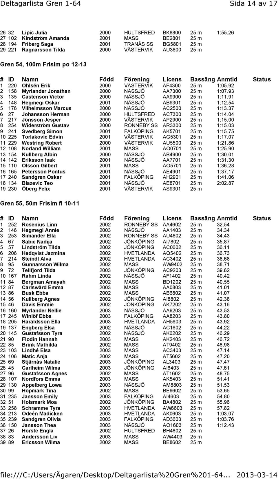 VÄSTERVIK AF4300 25 m 1:05.92 2 158 Myrlander Jonathan 2000 NÄSSJÖ AA7300 25 m 1:07.93 3 135 Castenson Victor 2000 NÄSSJÖ AA9900 25 m 1:11.91 4 148 Hegmegi Oskar 2001 NÄSSJÖ AB9301 25 m 1:12.