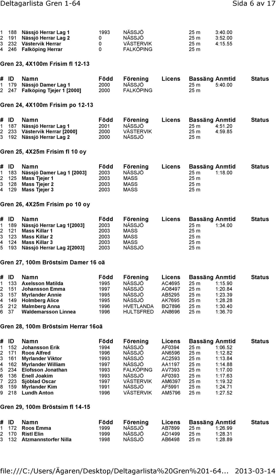 00 2 247 Falköping Tjejer 1 [2000] 2000 FALKÖPING 25 m Gren 24, 4X100m Frisim po 12-13 1 187 Nässjö Herrar Lag 1 2001 NÄSSJÖ 25 m 4:51.20 2 233 Västervik Herrar [2000] 2000 VÄSTERVIK 25 m 4:59.