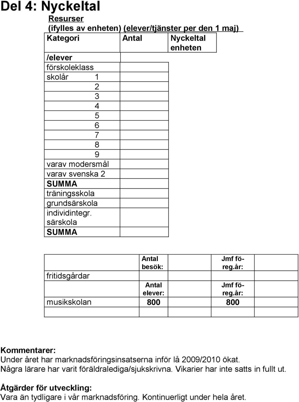 år: Antal Jmf föreg.år: elever: musikskolan 800 800 Kommentarer: Under året har marknadsföringsinsatserna inför lå 2009/2010 ökat.