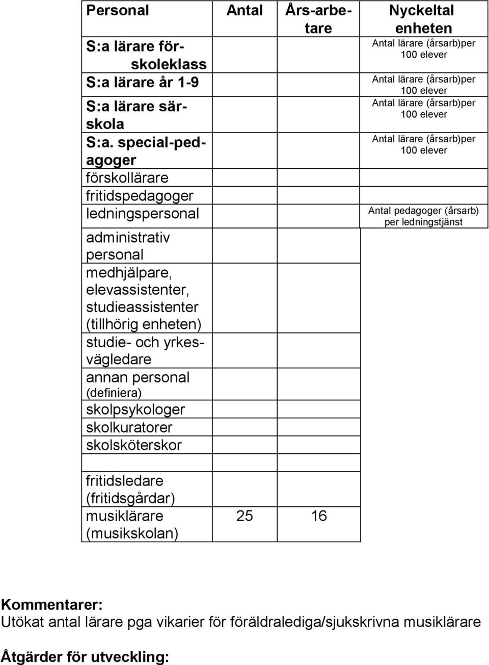 yrkesvägledare annan personal (definiera) skolpsykologer skolkuratorer skolsköterskor Nyckeltal enheten Antal lärare (årsarb)per 100 elever Antal lärare (årsarb)per 100 elever Antal