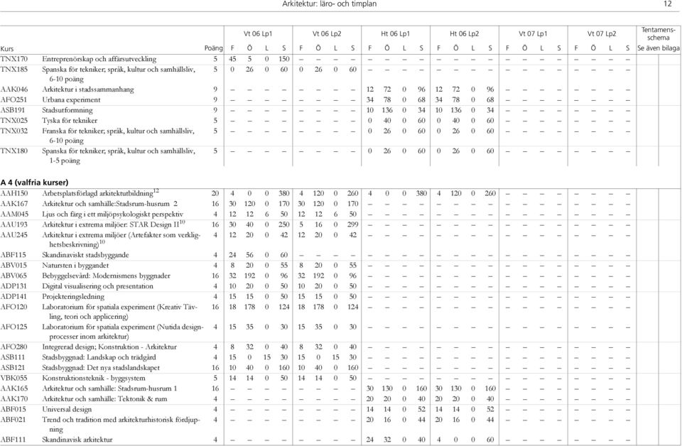 experiment 9 34 78 0 68 34 78 0 68 ASB191 Stadsutformning 9 10 136 0 34 10 136 0 34 TNX025 Tyska för tekniker 5 0 40 0 60 0 40 0 60 TNX032 Franska för tekniker; språk, kultur och samhällsliv, 5 0 26