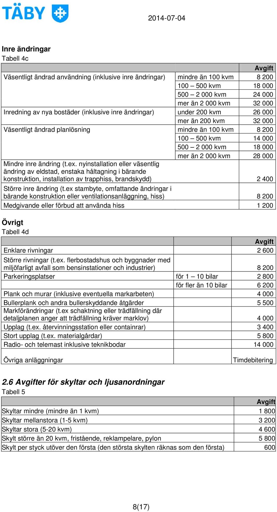 ändring (t.ex. nyinstallation eller väsentlig ändring av eldstad, enstaka håltagning i bärande konstruktion, installation av trapphiss, brandskydd) 2 400 Större inre ändring (t.