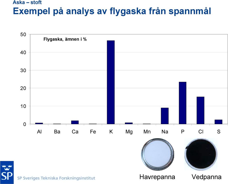 Flygaska, ämnen i % 30 20 10 0 Al