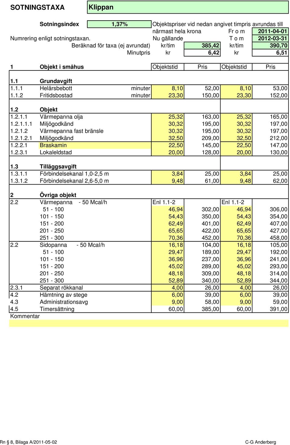 1.2 Fritidsbostad minuter 23,30 150,00 23,30 152,00 1.2 Objekt 1.2.1.1 Värmepanna olja 25,32 163,00 25,32 165,00 1.2.1.1.1 Miljögodkänd 30,32 195,00 30,32 197,00 1.2.1.2 Värmepanna fast bränsle 30,32 195,00 30,32 197,00 1.