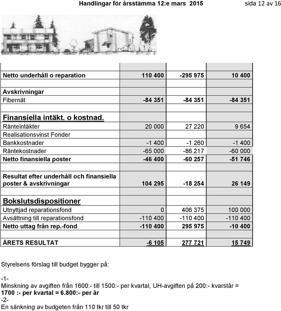 underhåll och finansiella poster & avskrivningar 104 295-18 254 26 149 Bokslutsdispositioner Utnyttjad reparationsfond 0 406 375 100 000 Avsättning till reparationsfond -110 400-110 400-110 400 Netto