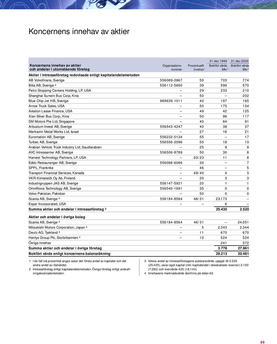 233 210 Shanghai Sunwin Bus Corp, Kina 50 202 Blue Chip Jet HB, Sverige 969639-1011 40 197 165 Arrow Truck Sales, USA 50 175 134 Aviation Lease Finance, USA 49 42 125 Xian Silver Bus Corp.