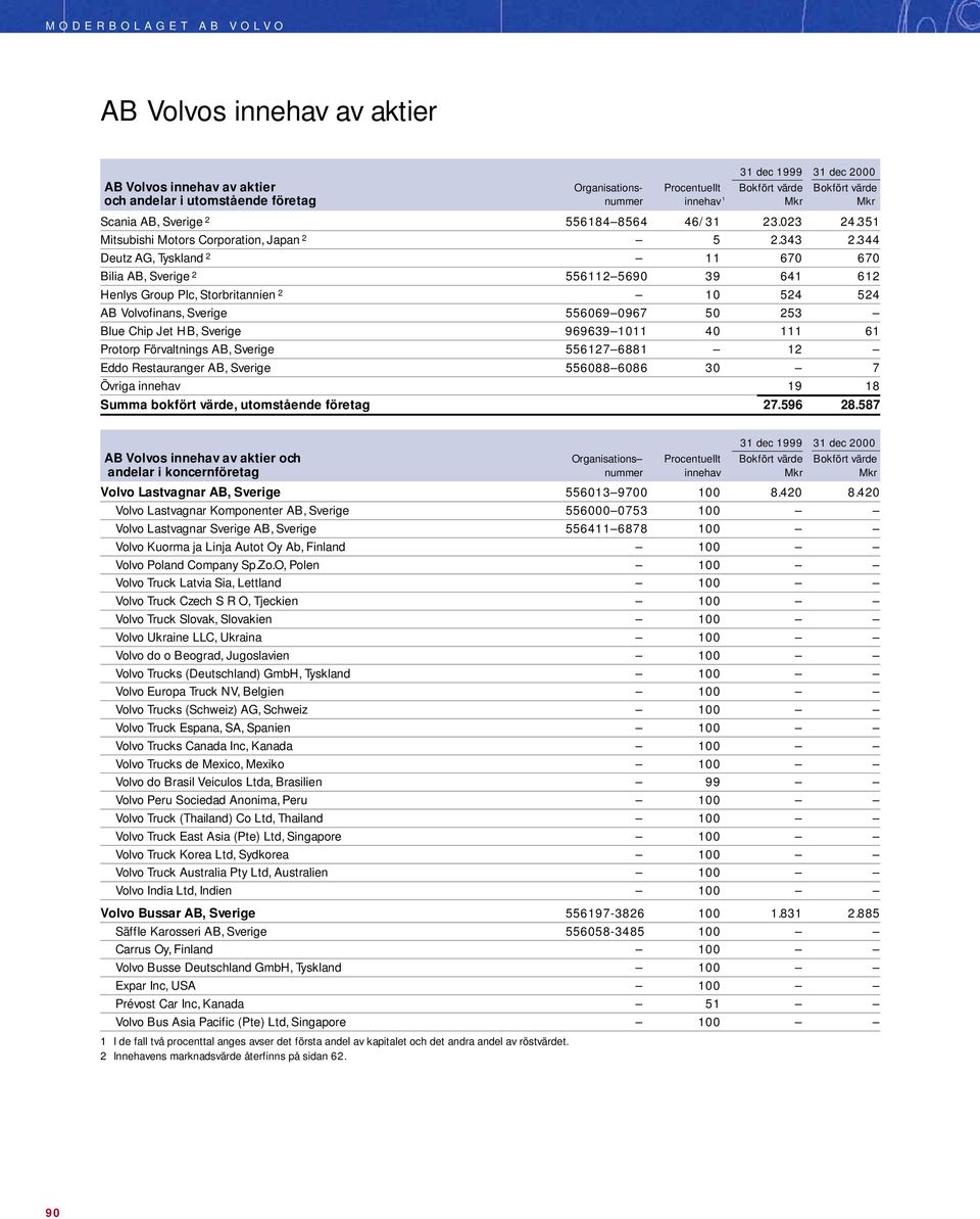 344 Deutz AG, Tyskland 2 11 670 670 Bilia AB, Sverige 2 556112 5690 39 641 612 Henlys Group Plc, Storbritannien 2 10 524 524 AB Volvofinans, Sverige 556069 0967 50 253 Blue Chip Jet HB, Sverige