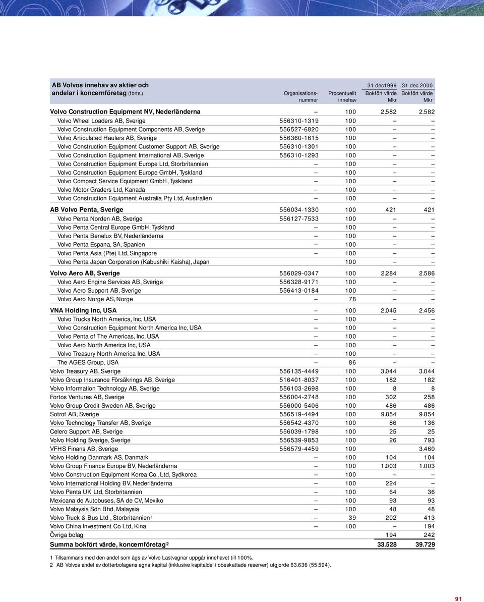 582 Volvo Wheel Loaders AB, Sverige 556310-1319 100 Volvo Construction Equipment Components AB, Sverige 556527-6820 100 Volvo Articulated Haulers AB, Sverige 556360-1615 100 Volvo Construction