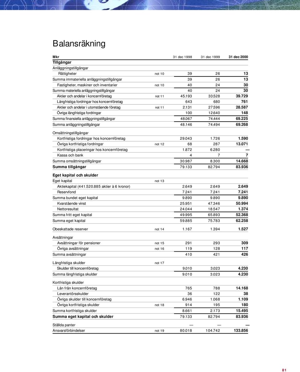 729 Långfristiga fordringar hos koncernföretag 643 680 761 Aktier och andelar i utomstående företag not 11 2.131 27.596 28.587 Övriga långfristiga fordringar 100 12.