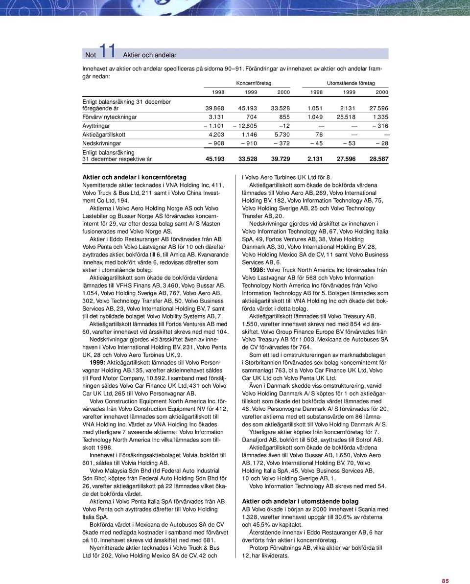 051 2.131 27.596 Förvärv/nyteckningar 3.131 704 855 1.049 25.518 1.335 Avyttringar 1.101 12.605 12 316 Aktieägartillskott 4.203 1.146 5.
