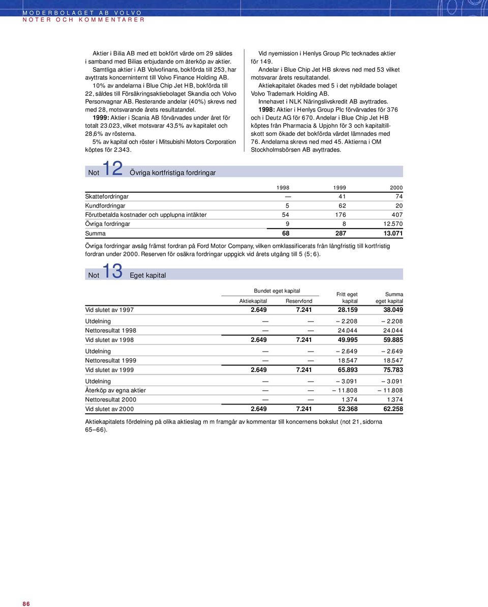 10% av andelarna i Blue Chip Jet HB, bokförda till 22, såldes till Försäkringsaktiebolaget Skandia och Volvo Personvagnar AB.