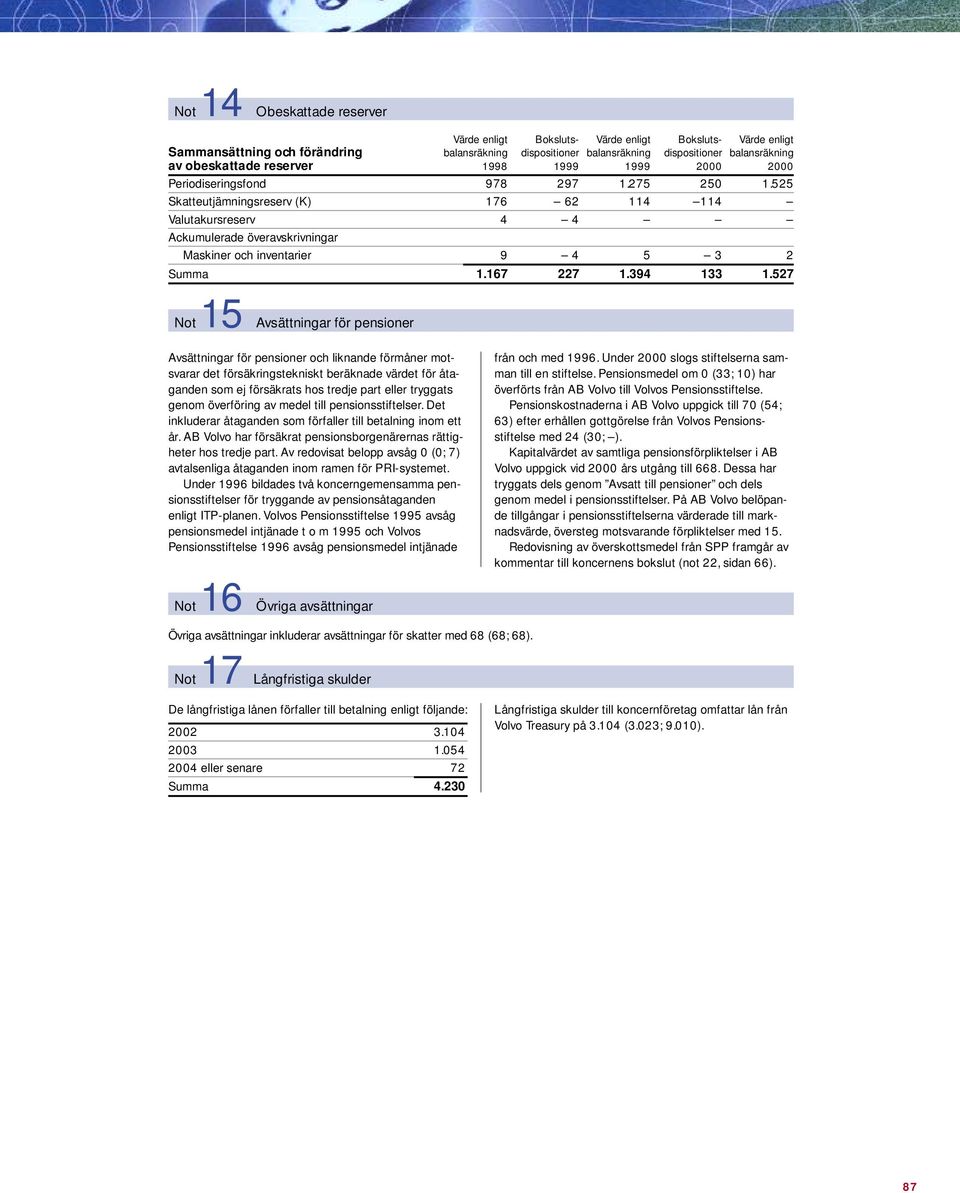 525 Skatteutjämningsreserv (K) 176 62 114 114 Valutakursreserv 4 4 Ackumulerade överavskrivningar Maskiner och inventarier 9 4 5 3 2 Summa 1.167 227 1.394 133 1.