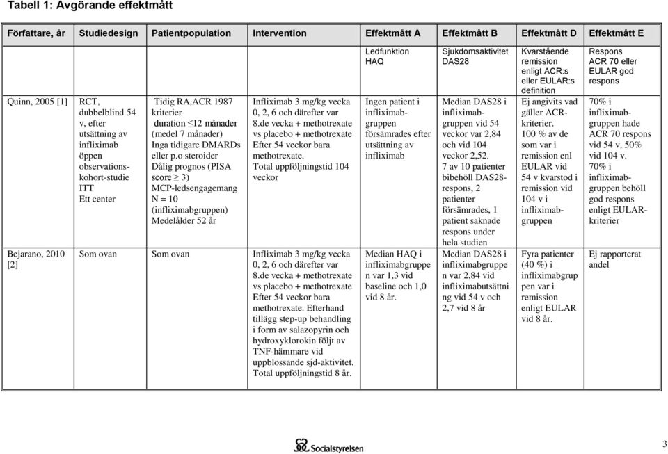 o steroider Dålig prognos (PISA score 3) MCP-ledsengagemang N = (infliximabgruppen) Medelålder 52 år Infliximab 3 mg/kg vecka 0, 2, 6 och därefter var 8.