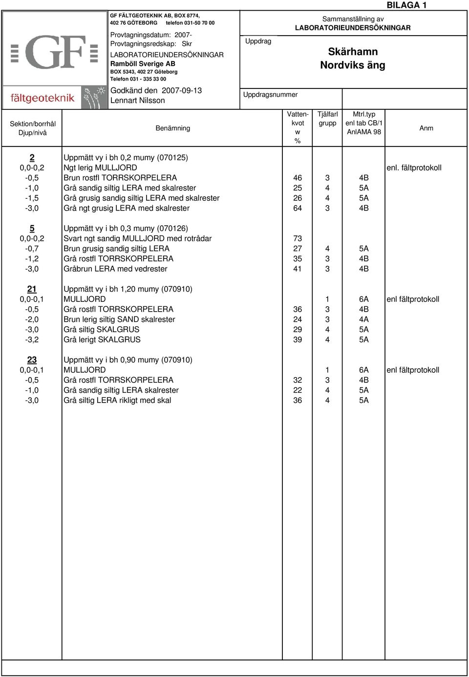 typ enl tab CB/1 AnlAMA 98 BILAGA 1 Sammanställning av LABORATORIEUNDERSÖKNINGAR Skärhamn Nordviks äng Anm 2 Uppmätt vy i bh 0,2 mumy (070125) 0,0-0,2 Ngt lerig MULLJORD enl.