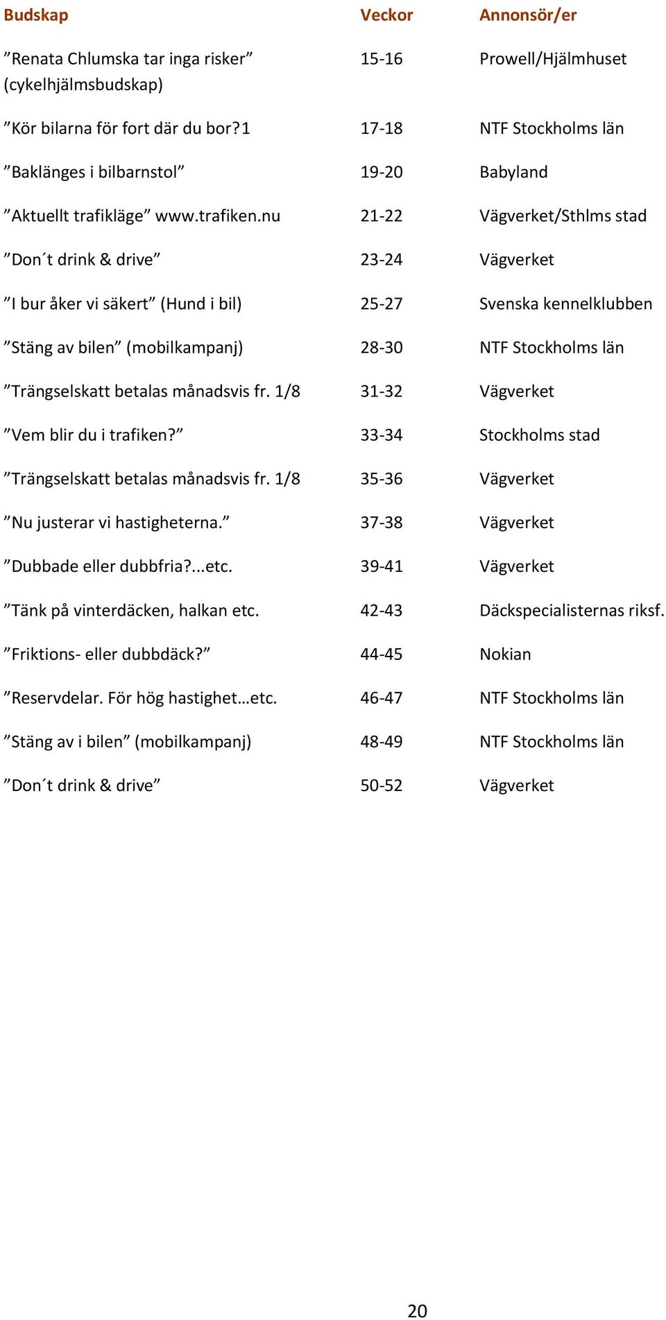 nu 21 22 Vägverket/Sthlms stad Don t drink & drive 23 24 Vägverket I bur åker vi säkert (Hund i bil) 25 27 Svenska kennelklubben Stäng av bilen (mobilkampanj) 28 30 NTF Stockholms län Trängselskatt