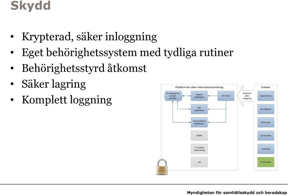 informationshantering Rapport applikation RSA applikation PSI Portal Krypterad säker inloggning Enheter