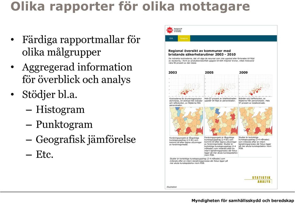 produktionsbortfall uppgick till 654 miljoner kronor, vilket motsvarar nära 90 procent av den totala 2003 2005 2009 Kostnaderna för drunkningsolyckor domineras, till skillnad från bränder och